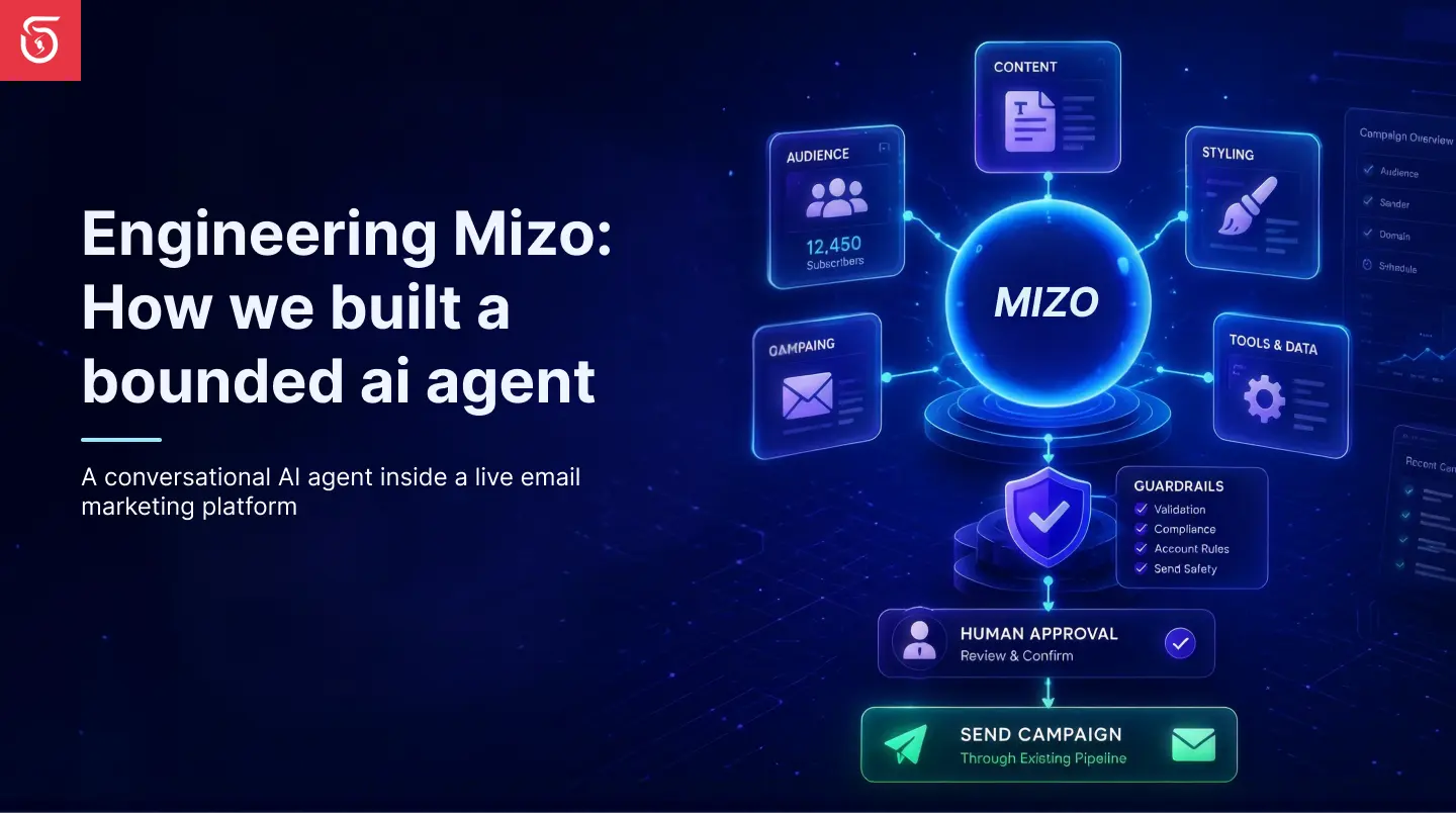 Six-layer architecture diagram of the Mizo AI agent inside Mailzzy: request safety, turn orchestration, agent runtime, deterministic send chain, state and observability, and the existing campaign pipeline