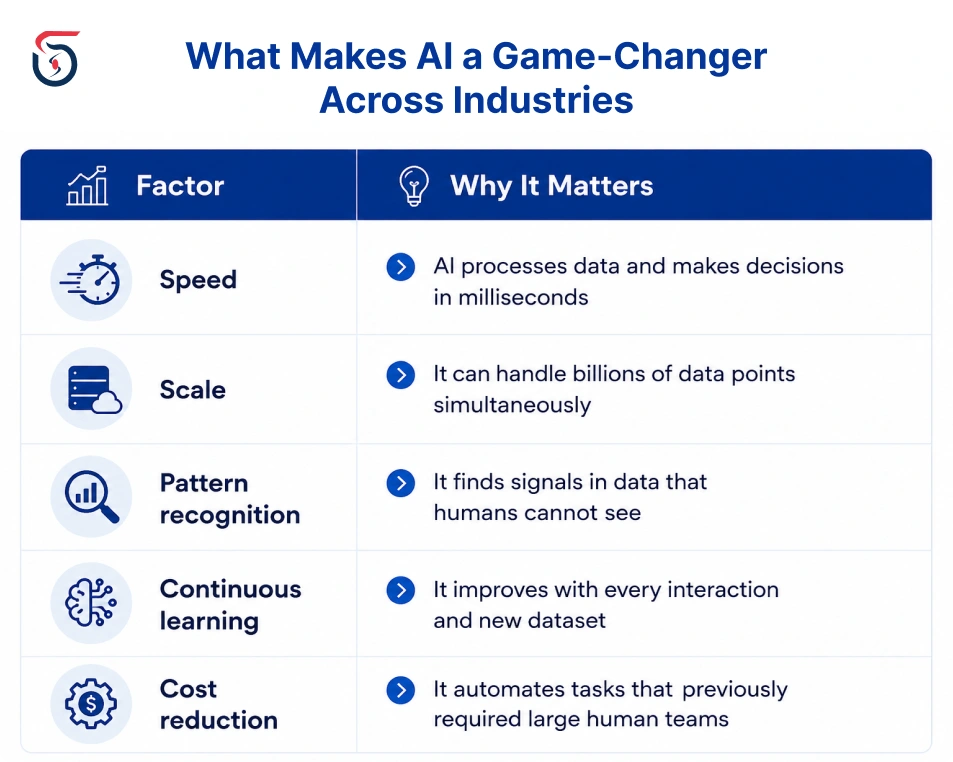 Benefits of AI transformation across industries