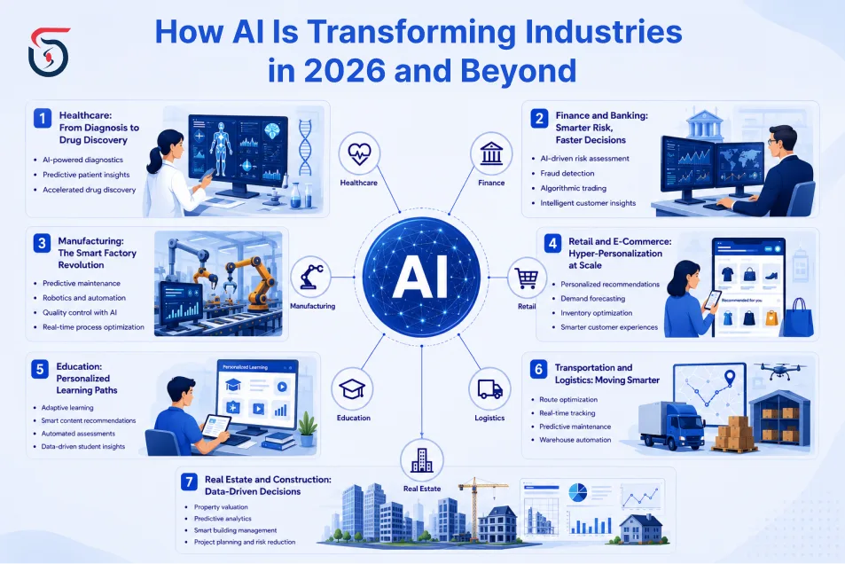 AI use cases across industries including predictive analytics, automation, personalized learning, and smart logistics.