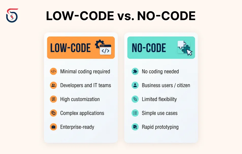 Comparison of top low-code and no-code platforms for businesses