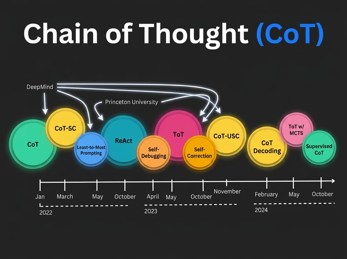 Chain of thought and few-shot prompting technique illustration