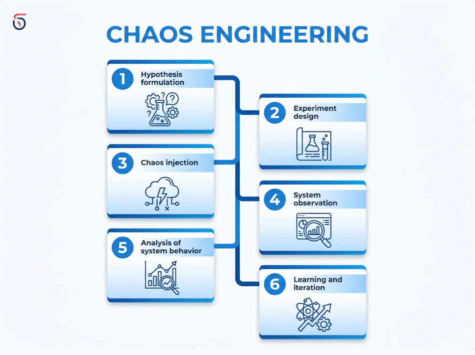 Chaos engineering experiment lifecycle steps diagram