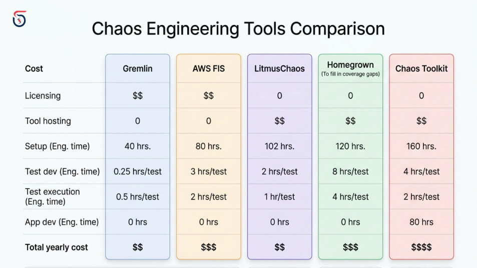 Comparison of top chaos engineering tools and platforms