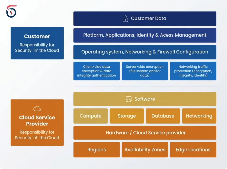 Cloud shared responsibility model between provider and customer