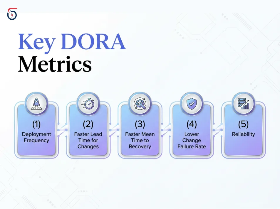 DORA metrics diagram for measuring DevOps performance
