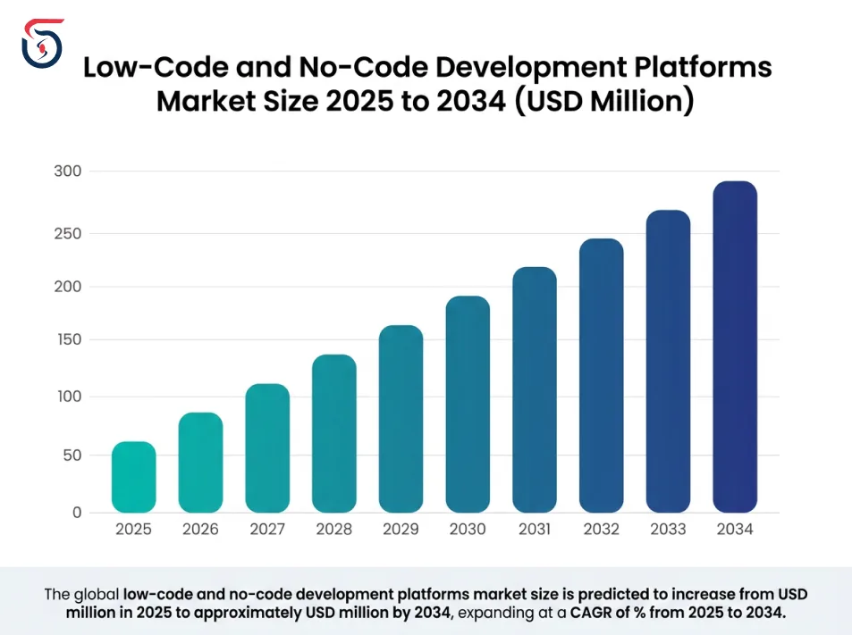 Low-code no-code market growth and adoption statistics