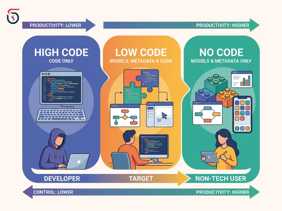 Low-code versus no-code platform comparison diagram