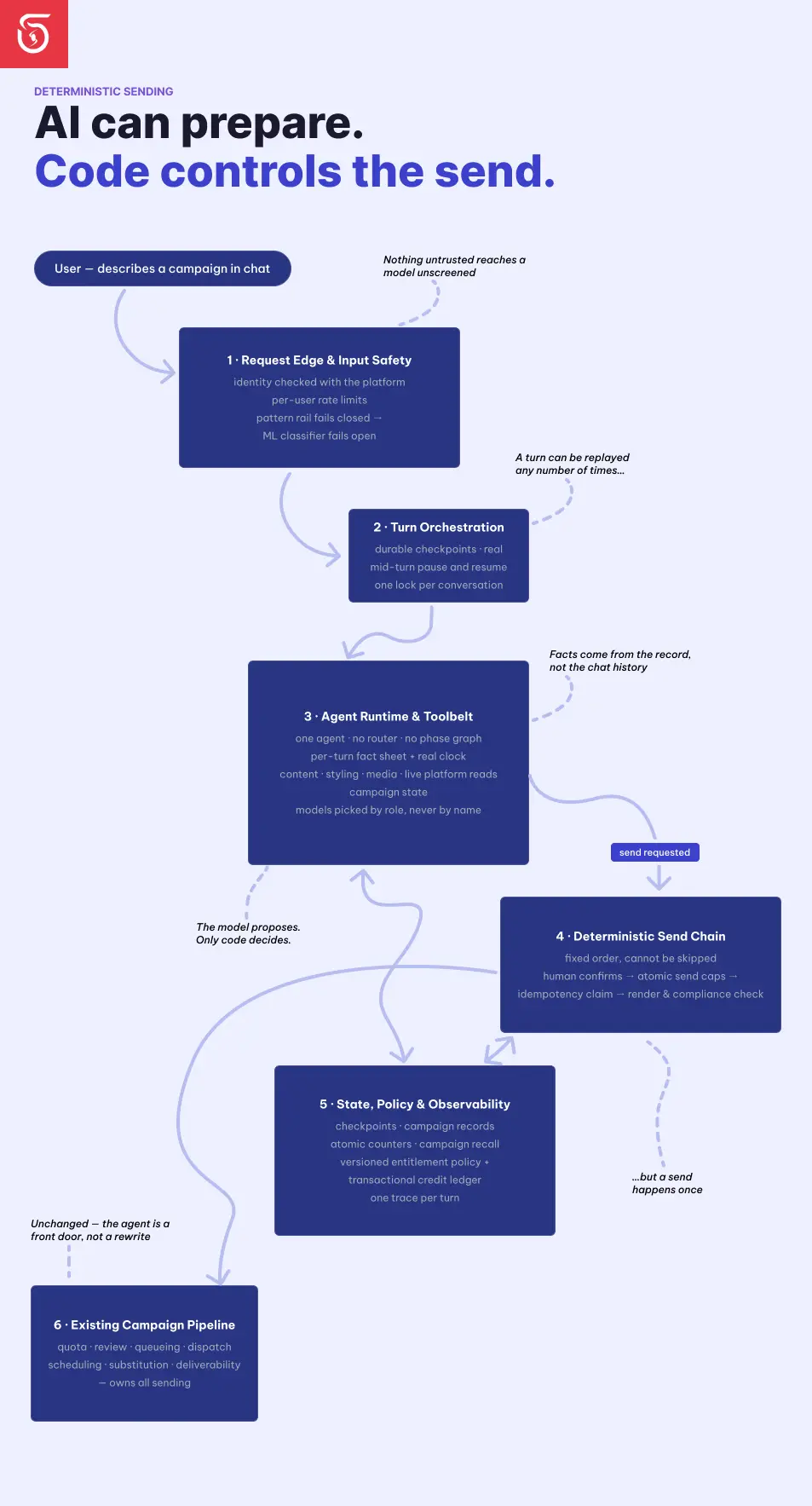 Layered guardrails keeping AI-assisted email campaign sending safe, reversible, and gated in code before every send