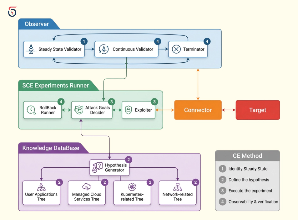 Security chaos engineering simulating compromised access scenario