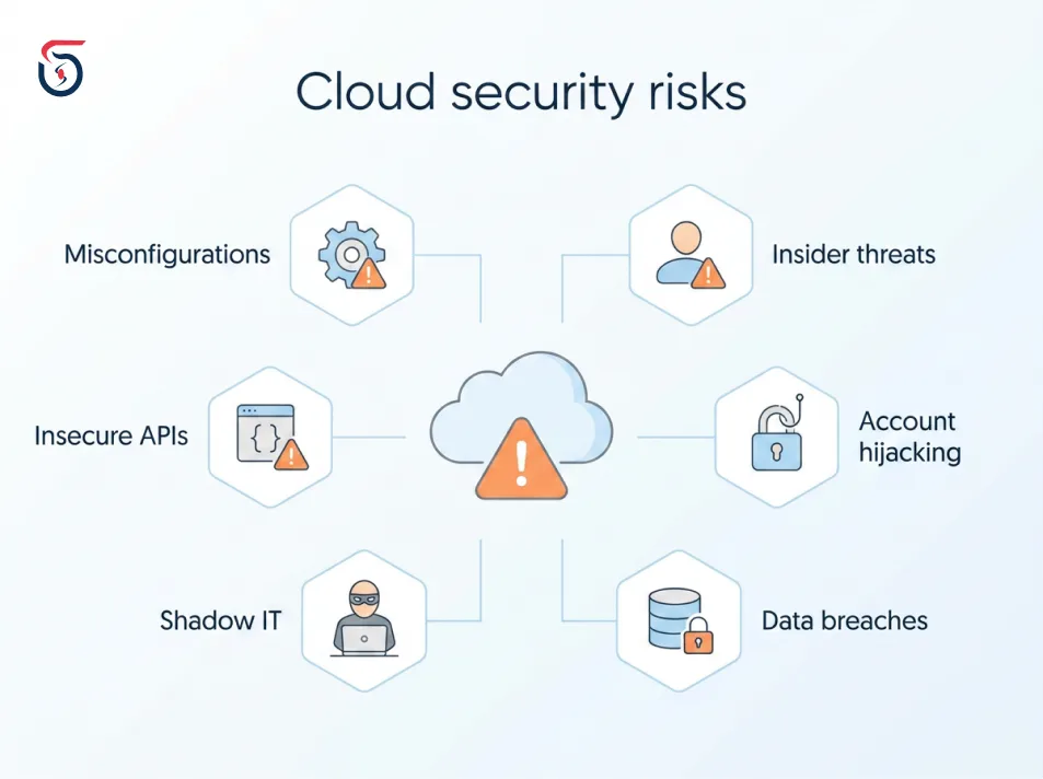 Top cloud computing security risks infographic